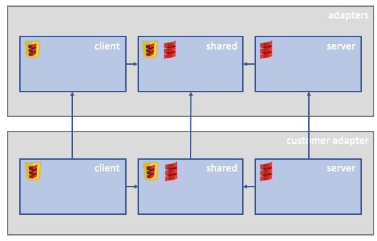 Architecture Use Case